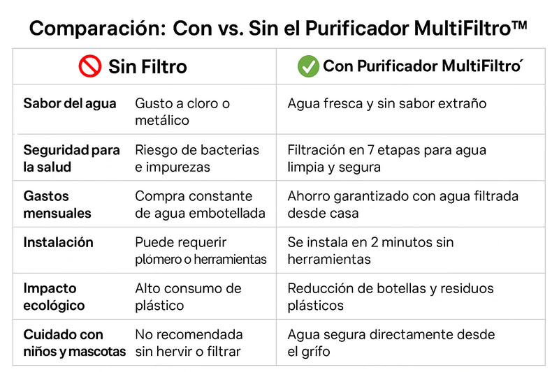 💧 Purificador de Agua con 7 Capas de Filtración – Agua Segura al Instante